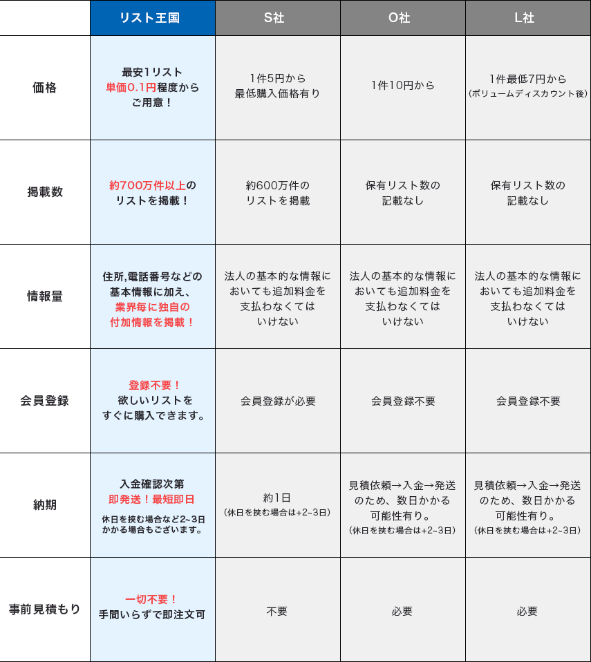 営業リスト・法人名簿サービス比較表一番安いのはどこ