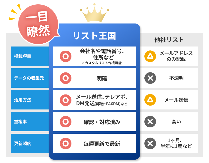 リスト王国のメールアドレスリストと他社との違い